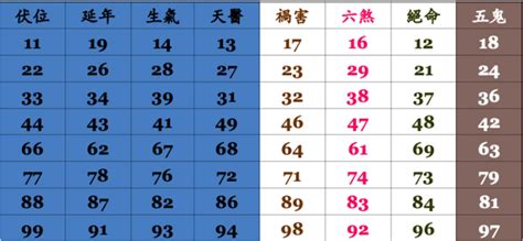 電話號碼吉凶查詢